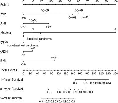 Development and Validation of a Prognostic Nomogram in Lung Cancer With Obstructive Sleep Apnea Syndrome